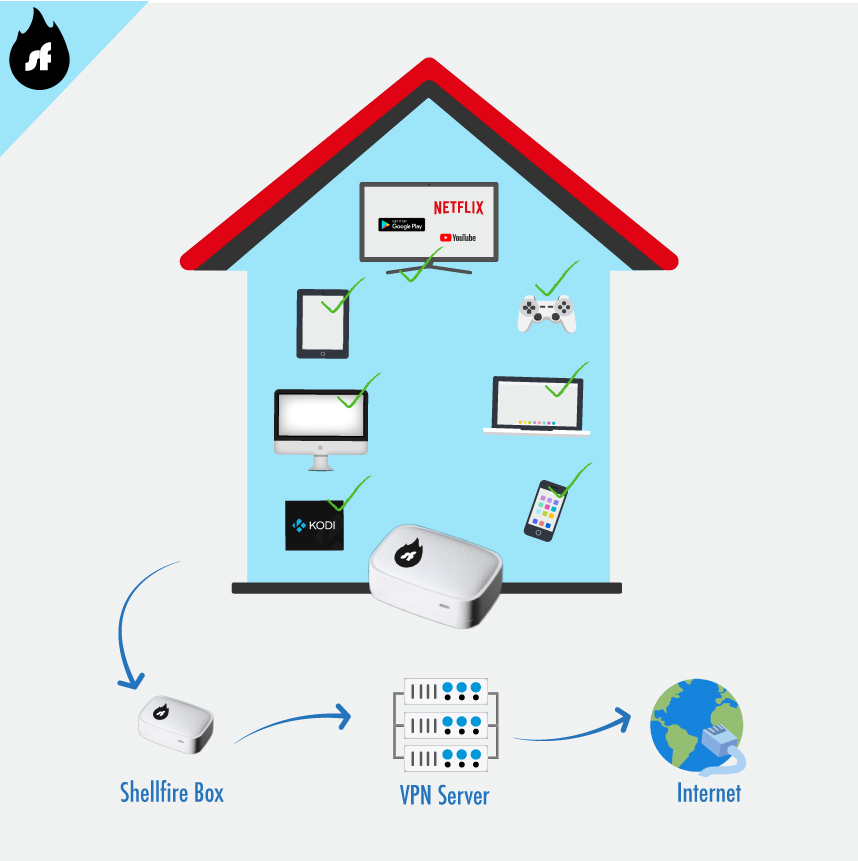 Roteadores VPN para sua Casa: O Guia Definitivo - Shellfire Blog